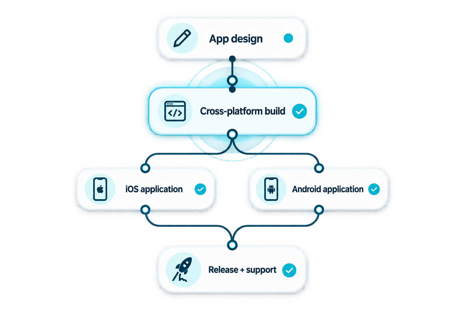 Augglo mobile application development